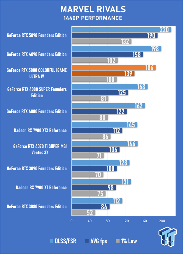 COLORFUL iGAME GeForce RTX 5080 Ultra W Review - Overclocked and Ready for 4K 44