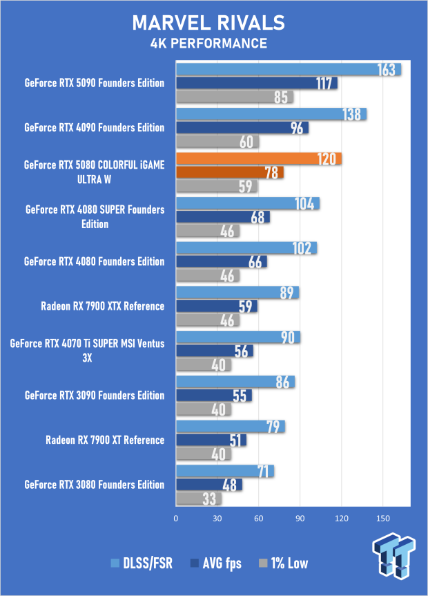 COLORFUL iGAME GeForce RTX 5080 Ultra W Review - Overclocked and Ready for 4K 45