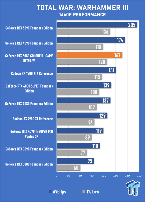 COLORFUL iGAME GeForce RTX 5080 Ultra W Review - Overclocked and Ready for 4K 48