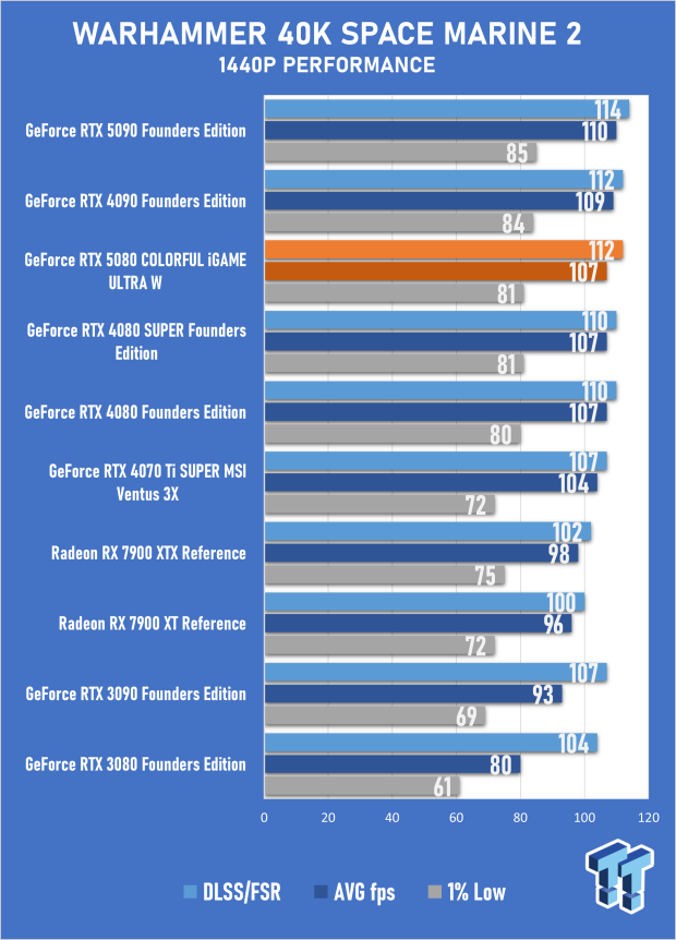 COLORFUL iGAME GeForce RTX 5080 Ultra W Review - Overclocked and Ready for 4K 50