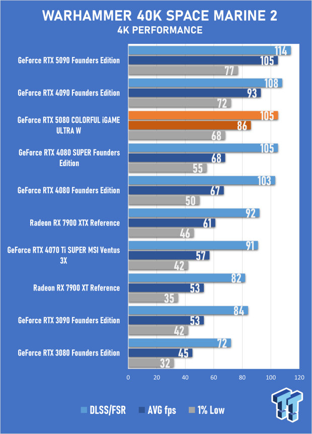 COLORFUL iGAME GeForce RTX 5080 Ultra W Review - Overclocked and Ready for 4K 51