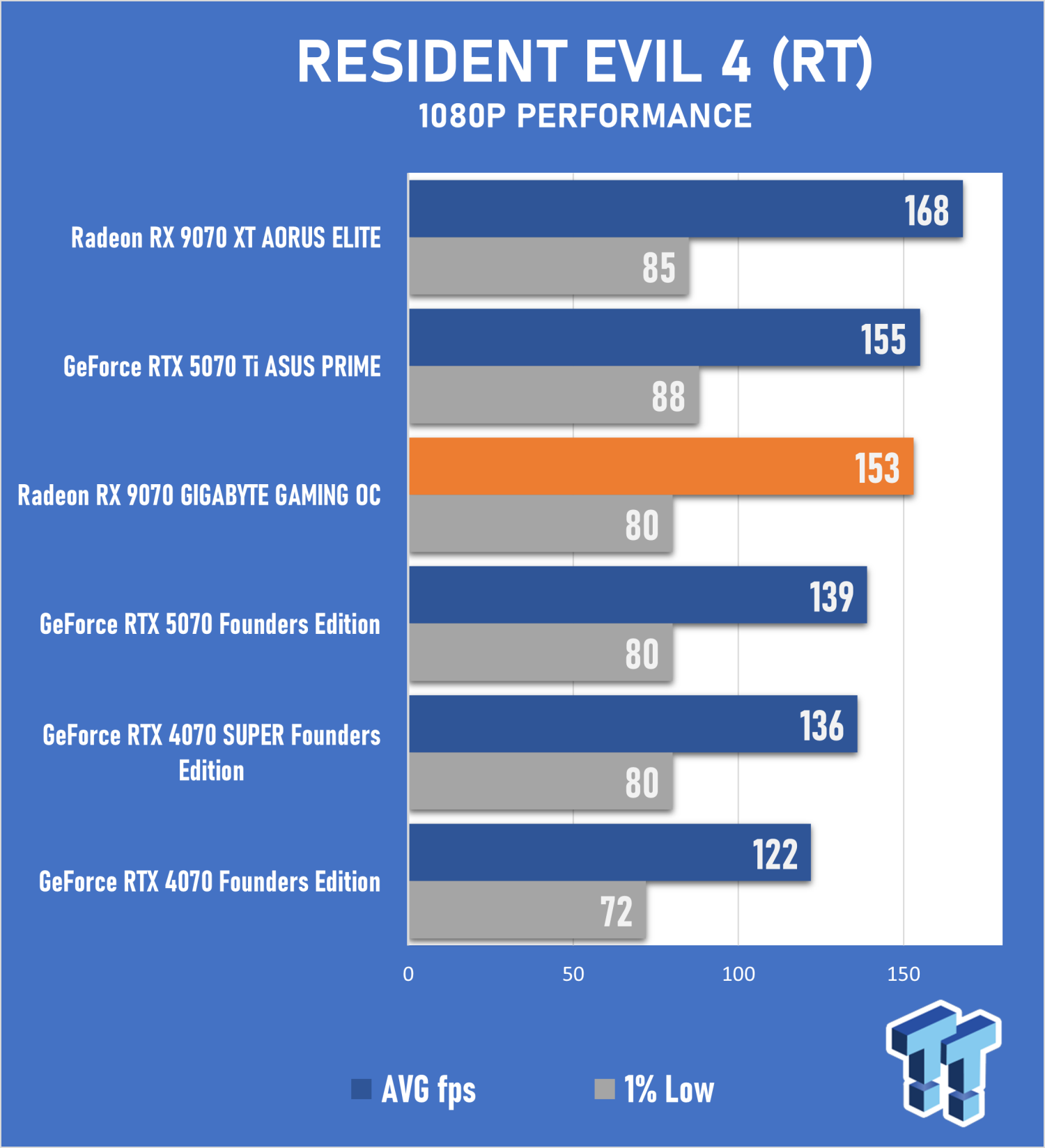 GIGABYTE Radeon RX 9070 GAMING OC Review - Fantastic Performance ...