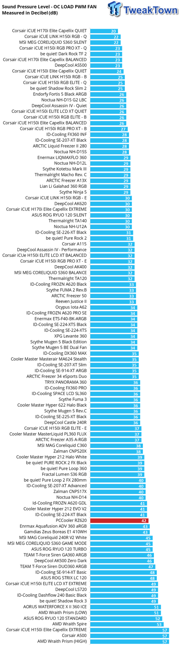 CPS / PCCooler RZ620 CPU Cooler Review 29