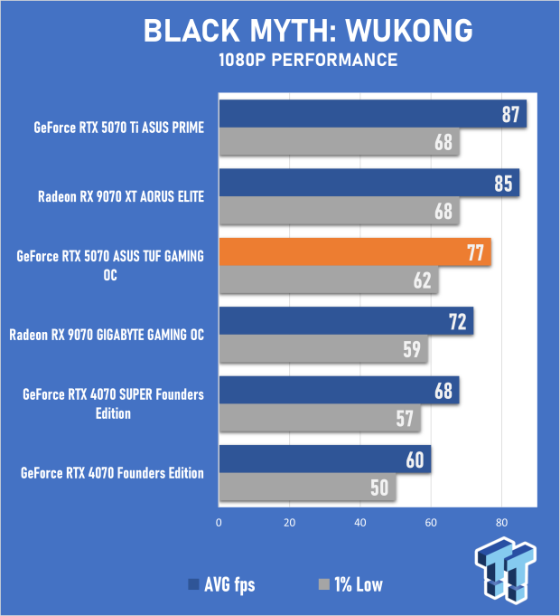 ASUS TUF Gaming GeForce RTX 5070 OC Edition Review - 1440p Gaming that's Built to Last 25