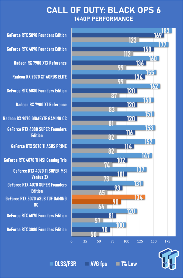 ASUS TUF Gaming GeForce RTX 5070 OC Edition Review - 1440p Gaming that's Built to Last 29