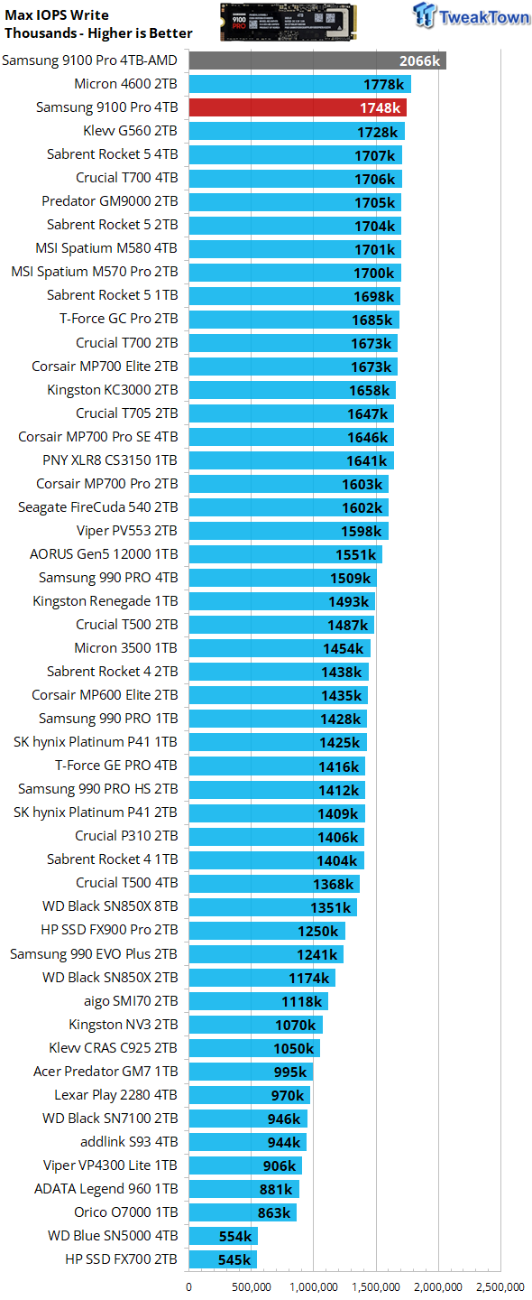 Samsung 9100 Pro 4TB SSD Review - A New Contender 20