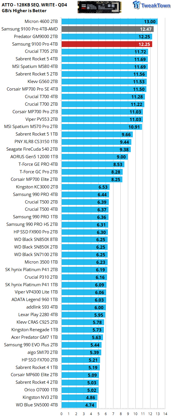 Samsung 9100 Pro 4TB SSD Review - A New Contender 23