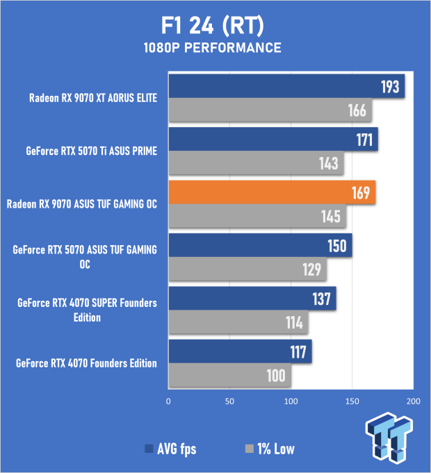 ASUS TUF Gaming Radeon RX 9070 OC Edition Review - RDNA 4 Impresses, But the Price Doesn't 46