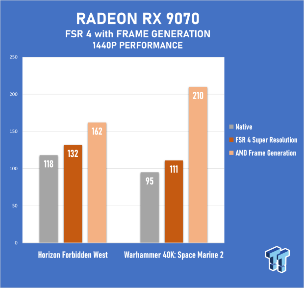 ASUS TUF Gaming Radeon RX 9070 OC Edition Review - RDNA 4 Impresses, But the Price Doesn't 70