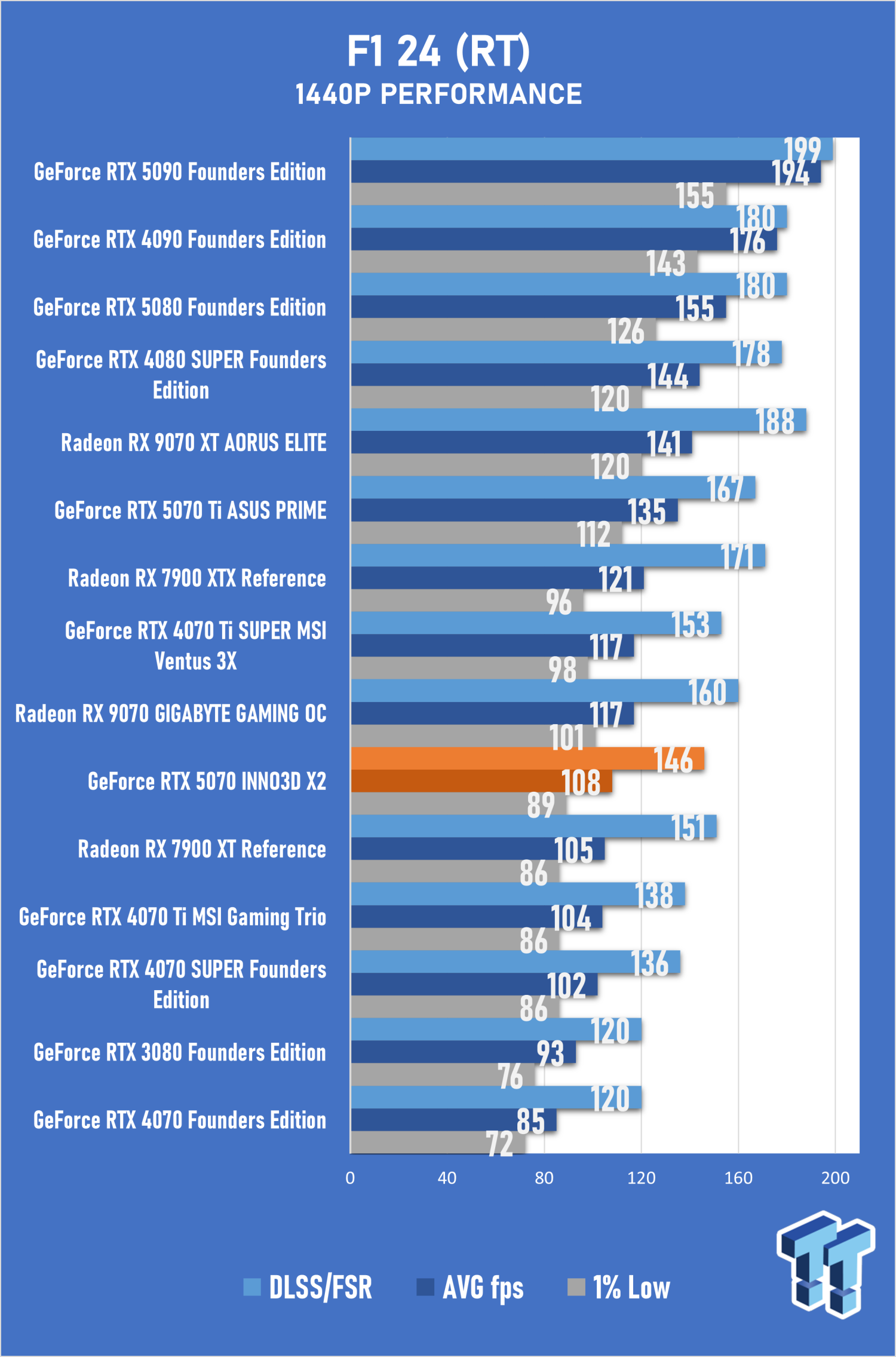 INNO3D GeForce RTX 5070 Twin X2 Review - Compact 1440p Gaming