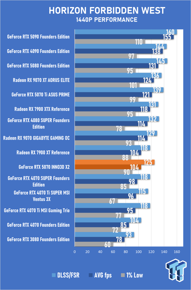 INNO3D GeForce RTX 5070 Twin X2 Review - Compact 1440p Gaming 50