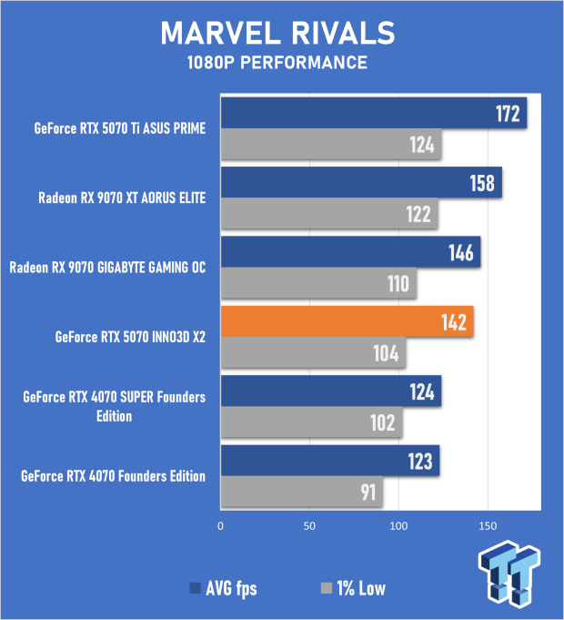 INNO3D GeForce RTX 5070 Twin X2 Review - Compact 1440p Gaming 52