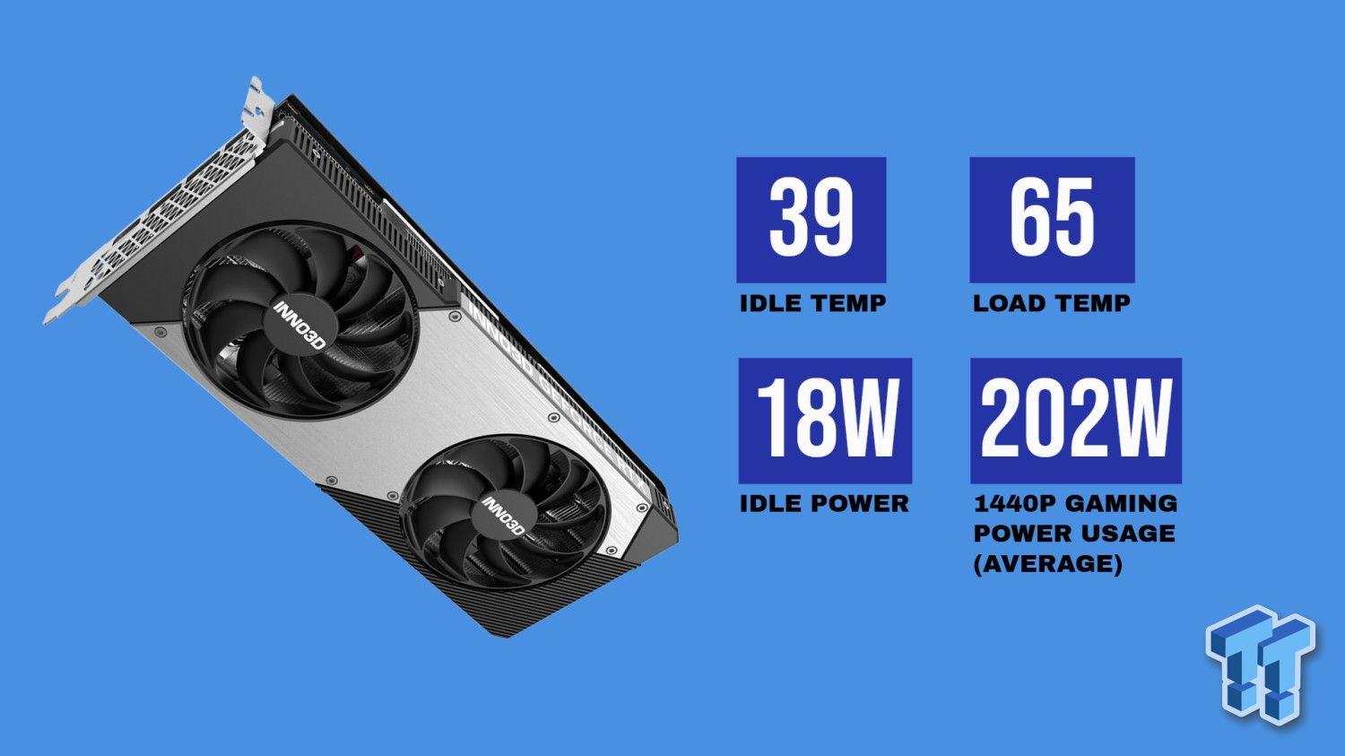 INNO3D GeForce RTX 5070 Twin X2 Review - Compact 1440p Gaming