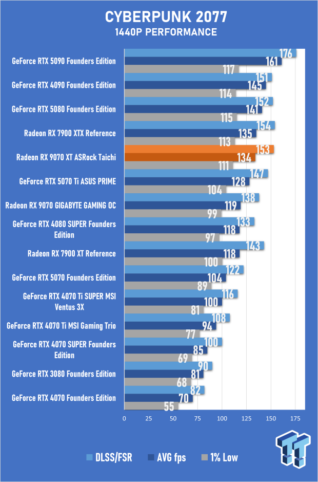 ASRock Radeon RX 9070 XT Taichi Review - RDNA 4 Unleashed 35