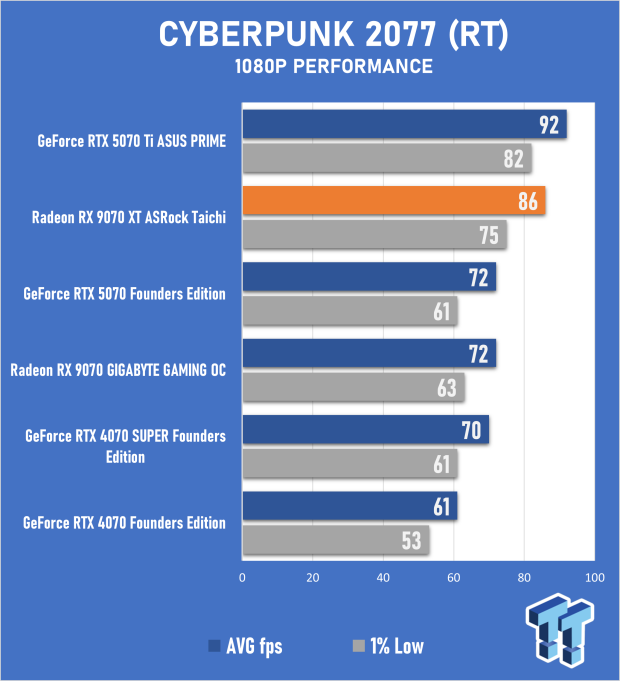 ASRock Radeon RX 9070 XT Taichi Review - RDNA 4 Unleashed 37