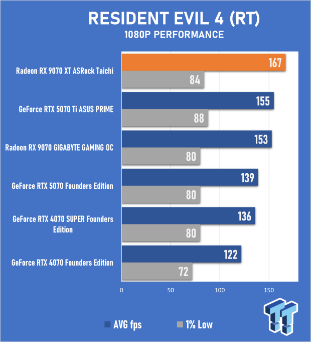 ASRock Radeon RX 9070 XT Taichi Review - RDNA 4 Unleashed 55