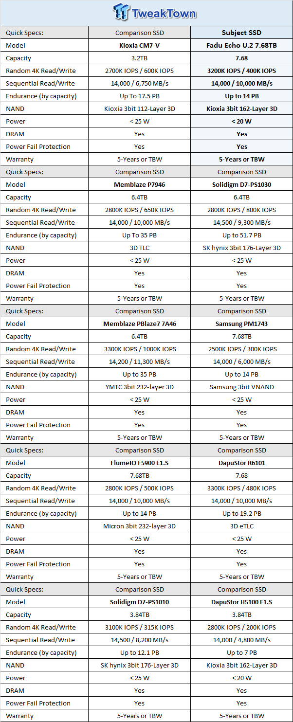 Fadu Echo U.2 7.68TB Enterprise SSD Review - Powerful and Efficient 01