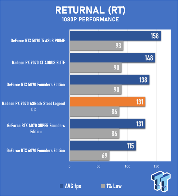 ASRock Radeon RX 9070 Steel Legend OC Review 58