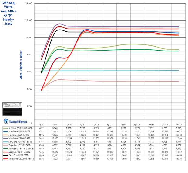 Kingston DC3000ME 7.68TB Datacenter SSD Review - A Worthy Contender 06