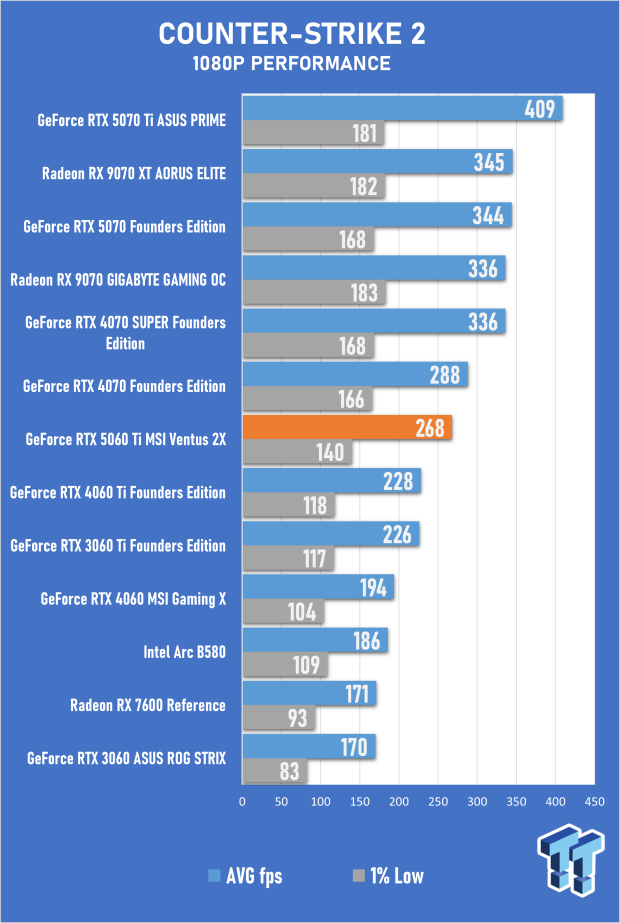 MSI GeForce RTX 5060 Ti Ventus 2X 16GB Review - DLSS 4 goes mainstream 26