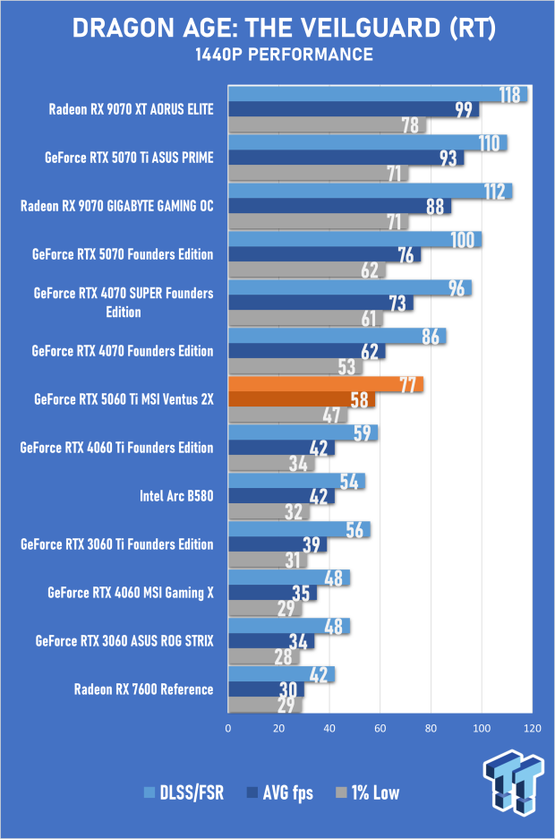 MSI GeForce RTX 5060 Ti Ventus 2X 16GB Review - DLSS 4 goes mainstream 35