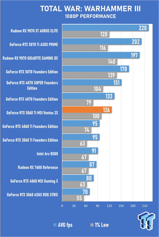 MSI GeForce RTX 5060 Ti Ventus 2X 16GB Review - DLSS 4 goes mainstream 46