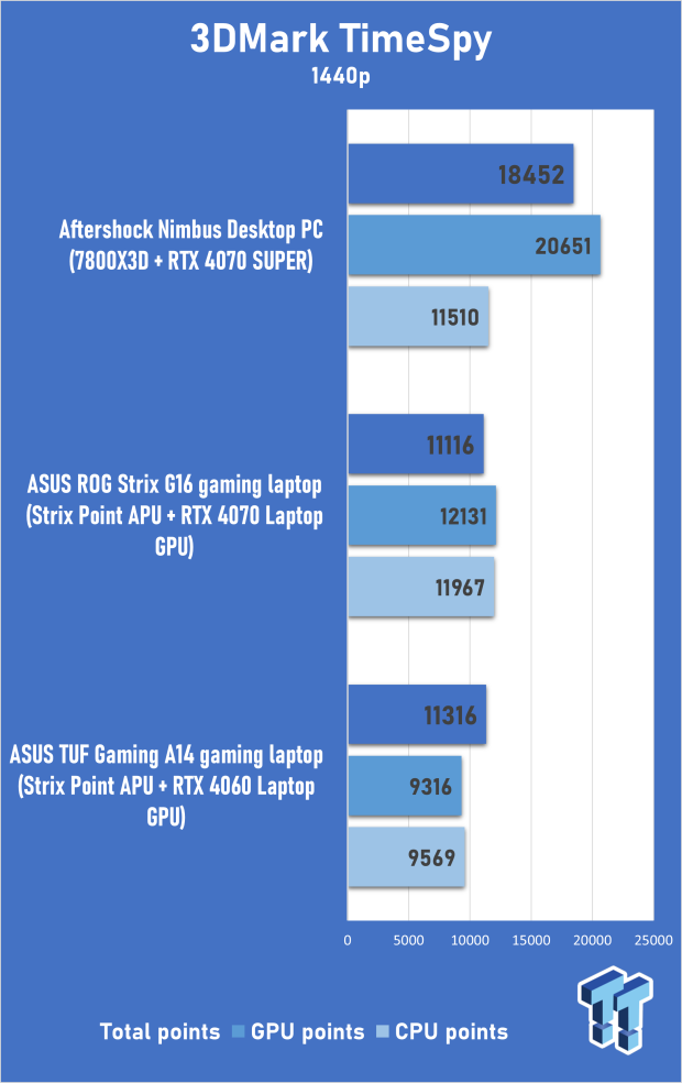 ASUS TUF Gaming A14 (Strix Point + RTX 4060) Laptop Review 302