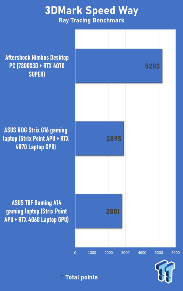 ASUS TUF Gaming A14 (Strix Point + RTX 4060) Laptop Review 303