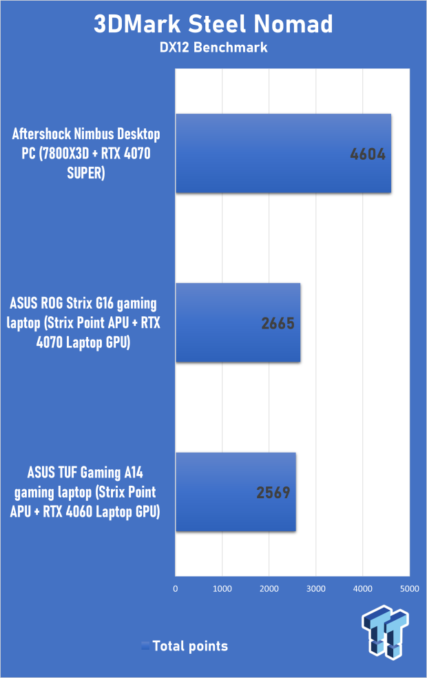 ASUS TUF Gaming A14 (Strix Point + RTX 4060) Laptop Review 304