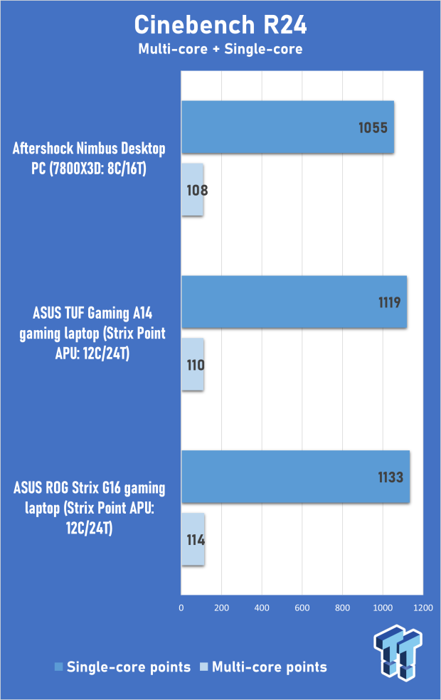 ASUS TUF Gaming A14 (Strix Point + RTX 4060) Laptop Review 305