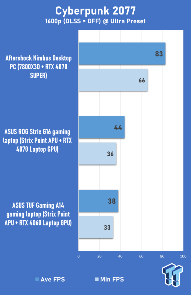 ASUS TUF Gaming A14 (Strix Point + RTX 4060) Laptop Review 306