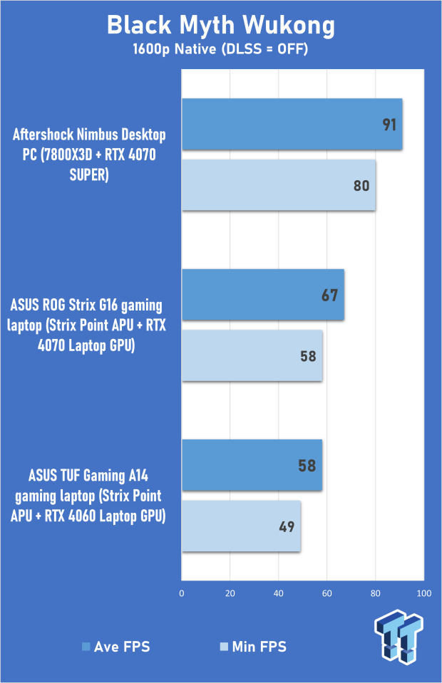 ASUS TUF Gaming A14 (Strix Point + RTX 4060) Laptop Review 309