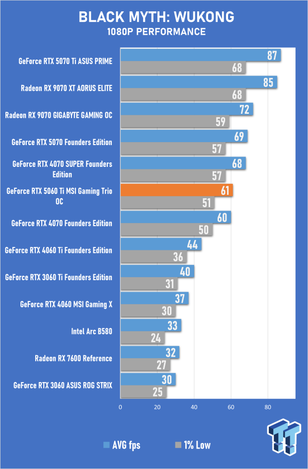 MSI GeForce RTX 5060 Ti Gaming Trio 16GB OC Review - Impressive OC Performance, But Pricey 22