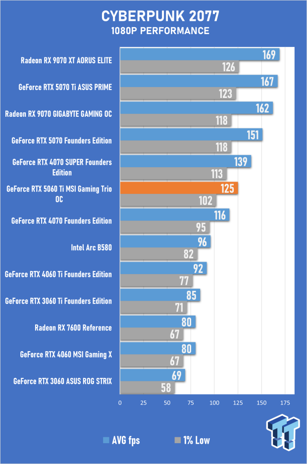 MSI GeForce RTX 5060 Ti Gaming Trio 16GB OC Review - Impressive OC Performance, But Pricey 28