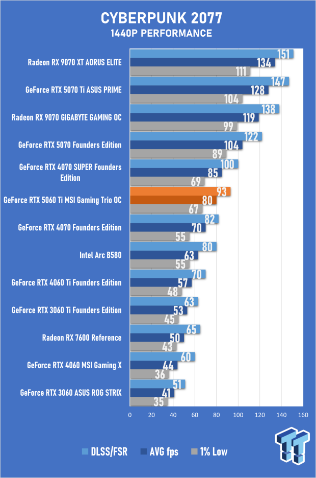 MSI GeForce RTX 5060 Ti Gaming Trio 16GB OC Review - Impressive OC Performance, But Pricey 29
