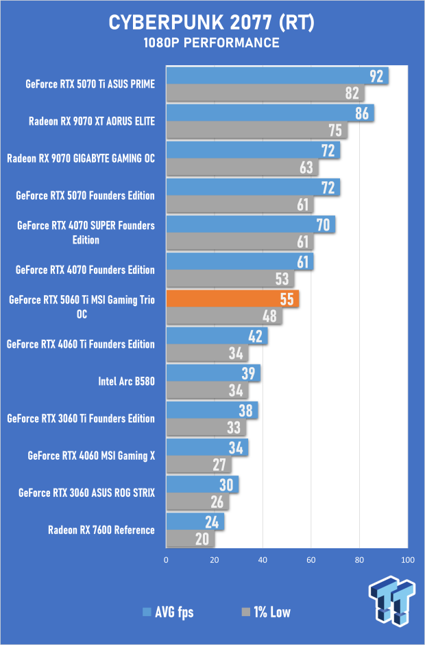 MSI GeForce RTX 5060 Ti Gaming Trio 16GB OC Review - Impressive OC Performance, But Pricey 30