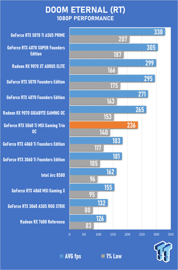 MSI GeForce RTX 5060 Ti Gaming Trio 16GB OC Review - Impressive OC Performance, But Pricey 32