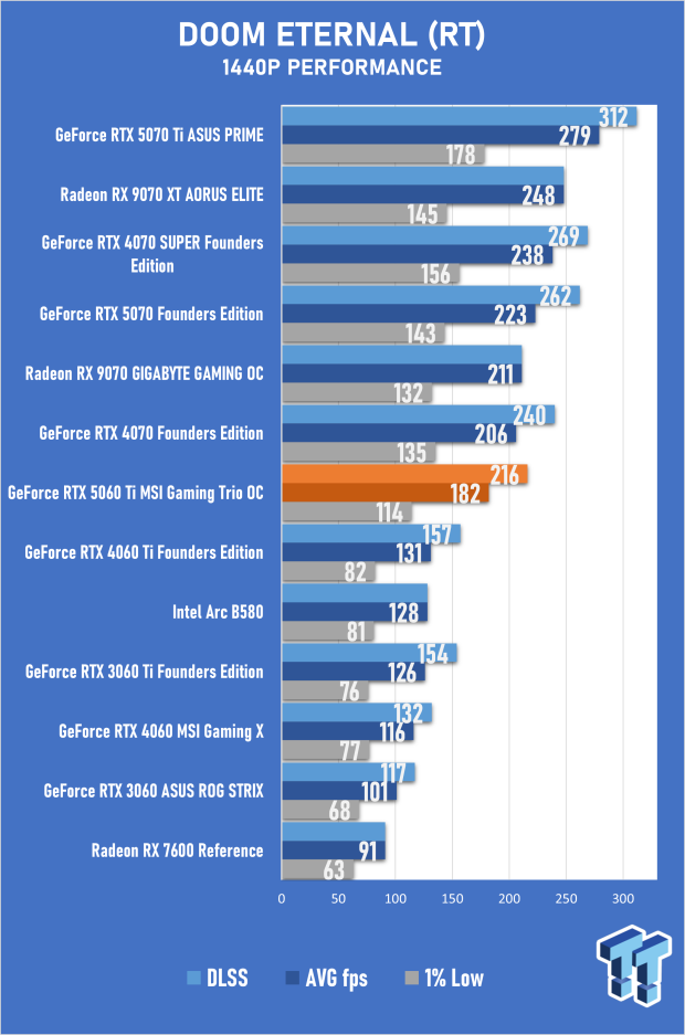 MSI GeForce RTX 5060 Ti Gaming Trio 16GB OC Review - Impressive OC Performance, But Pricey 33