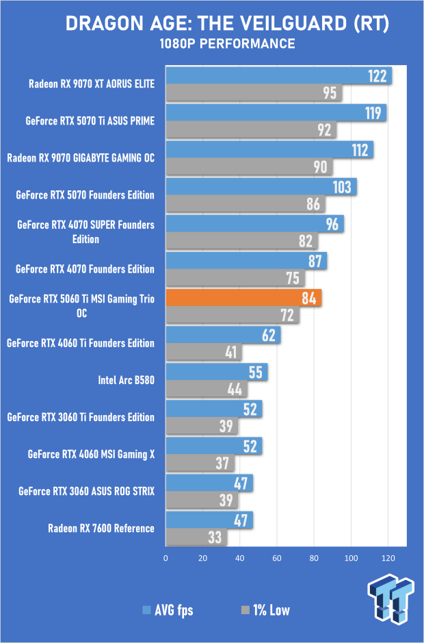 MSI GeForce RTX 5060 Ti Gaming Trio 16GB OC Review - Impressive OC Performance, But Pricey 34