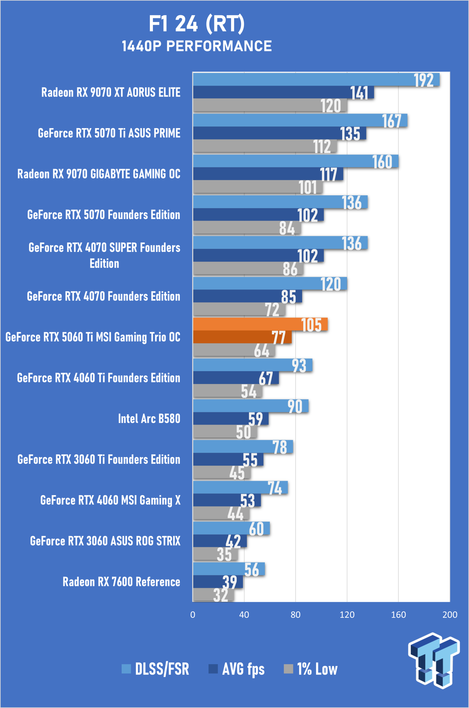 MSI GeForce RTX 5060 Ti Gaming Trio 16GB OC Review - Impressive OC ...