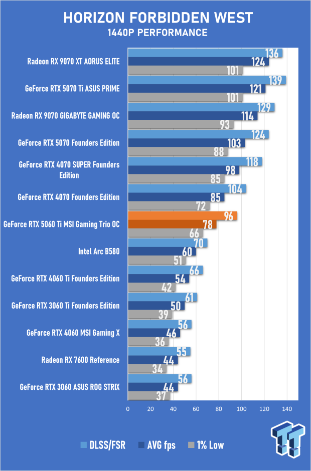 MSI GeForce RTX 5060 Ti Gaming Trio 16GB OC Review - Impressive OC Performance, But Pricey 39