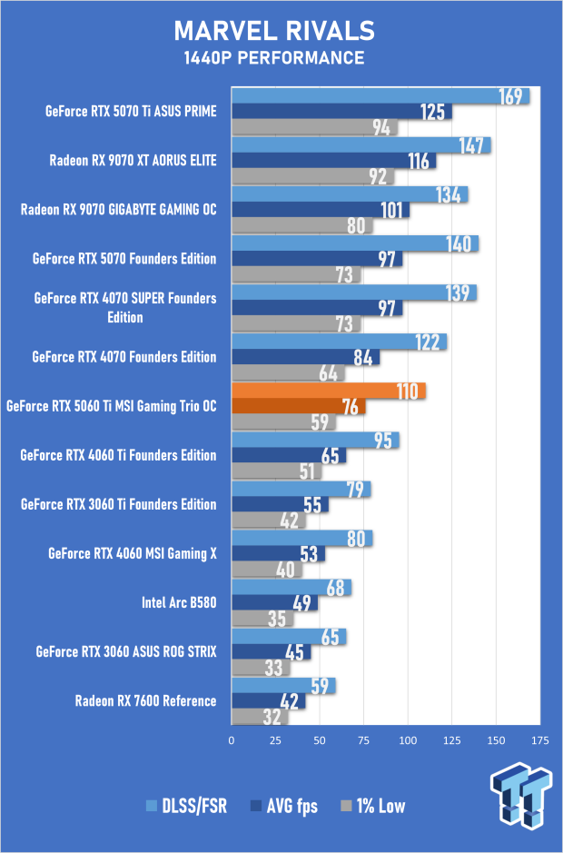 MSI GeForce RTX 5060 Ti Gaming Trio 16GB OC Review - Impressive OC Performance, But Pricey 41