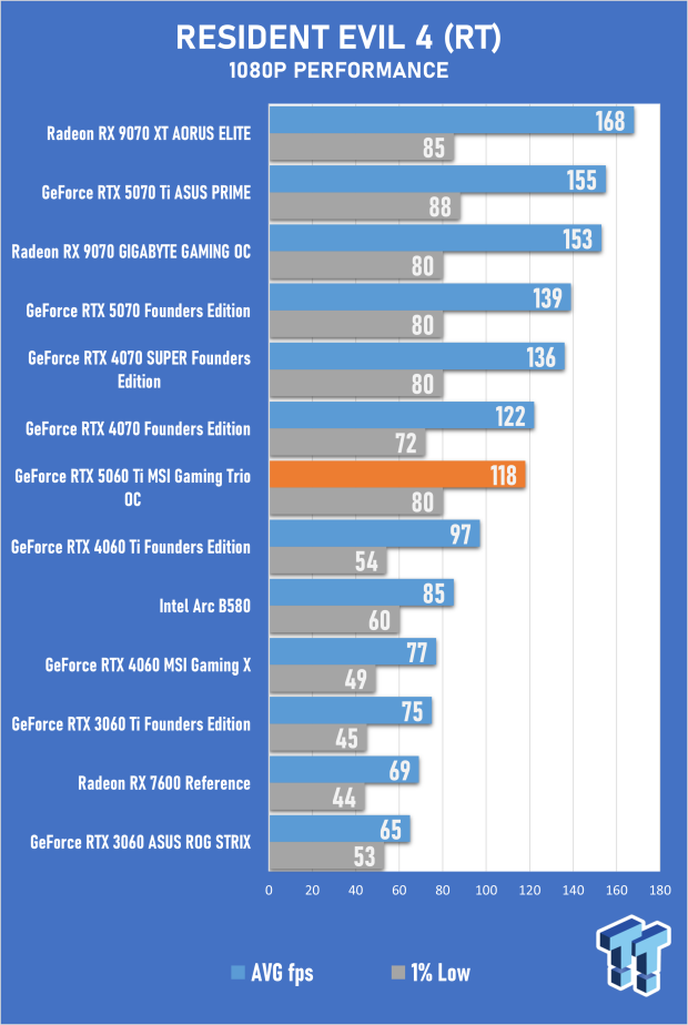 MSI GeForce RTX 5060 Ti Gaming Trio 16GB OC Review - Impressive OC Performance, But Pricey 42