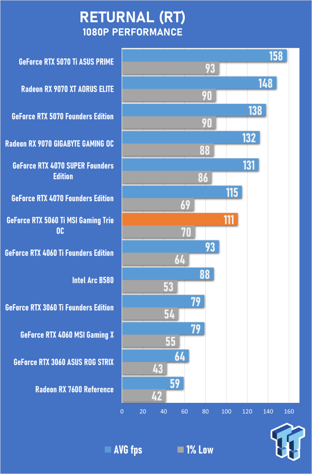 MSI GeForce RTX 5060 Ti Gaming Trio 16GB OC Review - Impressive OC Performance, But Pricey 44