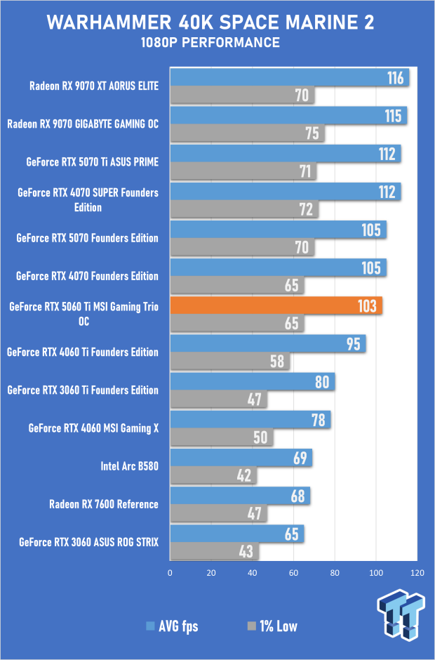 MSI GeForce RTX 5060 Ti Gaming Trio 16GB OC Review - Impressive OC Performance, But Pricey 48