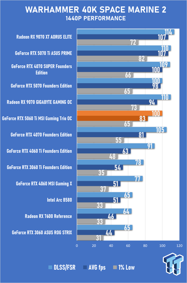 MSI GeForce RTX 5060 Ti Gaming Trio 16GB OC Review - Impressive OC Performance, But Pricey 49