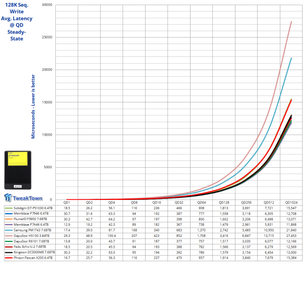 Phison Pascari X200E 6.4TB Enterprise SSD Review - Mixed Workload Champion 07