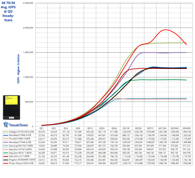 Phison Pascari X200E 6.4TB Enterprise SSD Review - Mixed Workload Champion 15