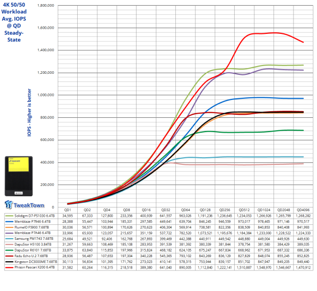 Phison Pascari X200E 6.4TB Enterprise SSD Review - Mixed Workload Champion 17