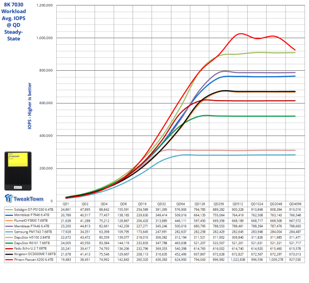 Phison Pascari X200E 6.4TB Enterprise SSD Review - Mixed Workload Champion 24